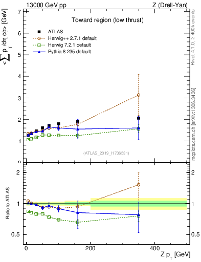 Plot of avgpt-vs-z.pt in 13000 GeV pp collisions