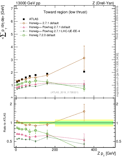 Plot of avgpt-vs-z.pt in 13000 GeV pp collisions