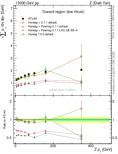Plot of avgpt-vs-z.pt in 13000 GeV pp collisions