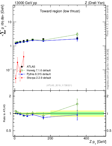 Plot of avgpt-vs-z.pt in 13000 GeV pp collisions
