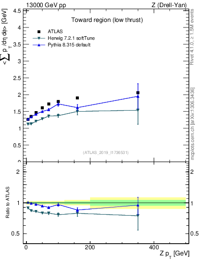 Plot of avgpt-vs-z.pt in 13000 GeV pp collisions