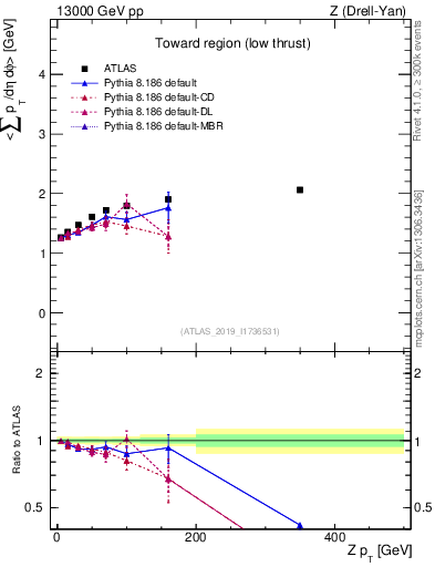 Plot of avgpt-vs-z.pt in 13000 GeV pp collisions