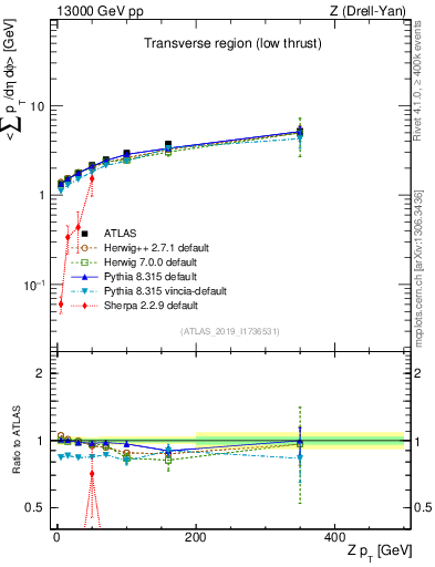Plot of avgpt-vs-z.pt in 13000 GeV pp collisions