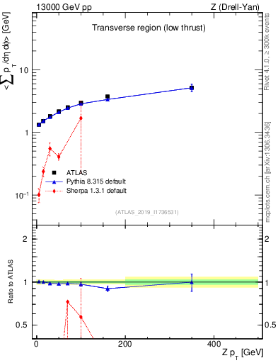Plot of avgpt-vs-z.pt in 13000 GeV pp collisions