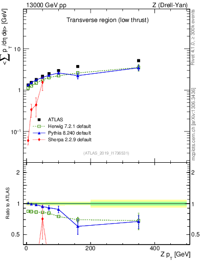 Plot of avgpt-vs-z.pt in 13000 GeV pp collisions