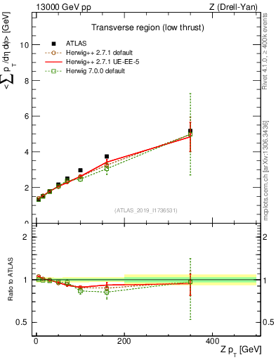 Plot of avgpt-vs-z.pt in 13000 GeV pp collisions