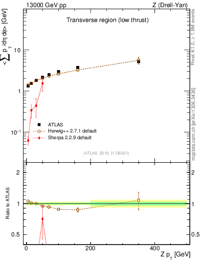 Plot of avgpt-vs-z.pt in 13000 GeV pp collisions