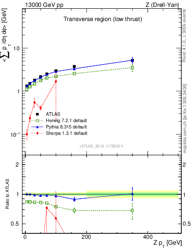 Plot of avgpt-vs-z.pt in 13000 GeV pp collisions
