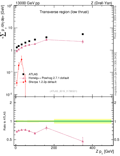 Plot of avgpt-vs-z.pt in 13000 GeV pp collisions