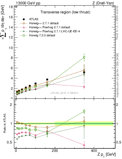 Plot of avgpt-vs-z.pt in 13000 GeV pp collisions
