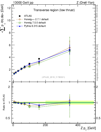 Plot of avgpt-vs-z.pt in 13000 GeV pp collisions