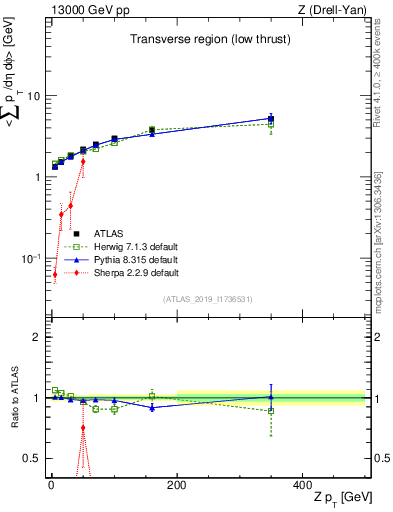 Plot of avgpt-vs-z.pt in 13000 GeV pp collisions