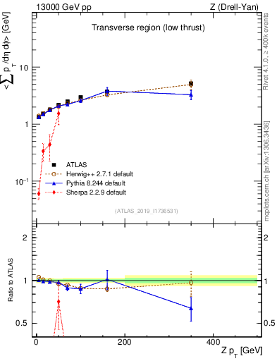 Plot of avgpt-vs-z.pt in 13000 GeV pp collisions