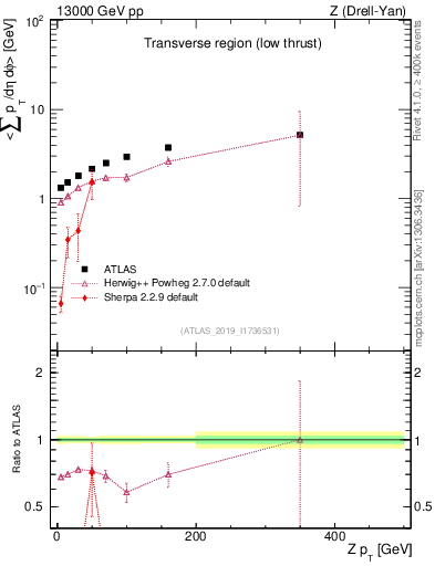 Plot of avgpt-vs-z.pt in 13000 GeV pp collisions
