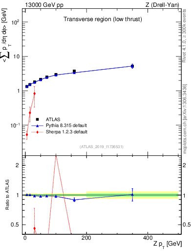 Plot of avgpt-vs-z.pt in 13000 GeV pp collisions