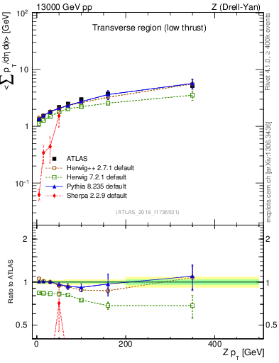 Plot of avgpt-vs-z.pt in 13000 GeV pp collisions
