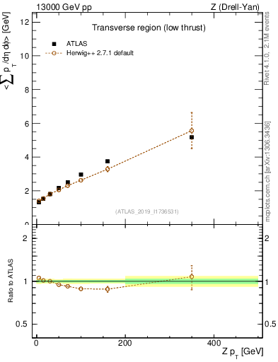Plot of avgpt-vs-z.pt in 13000 GeV pp collisions