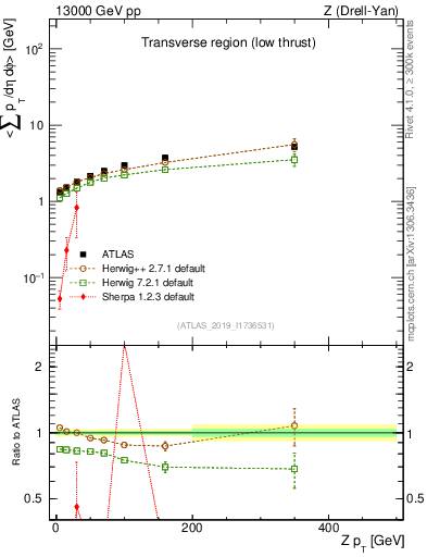 Plot of avgpt-vs-z.pt in 13000 GeV pp collisions