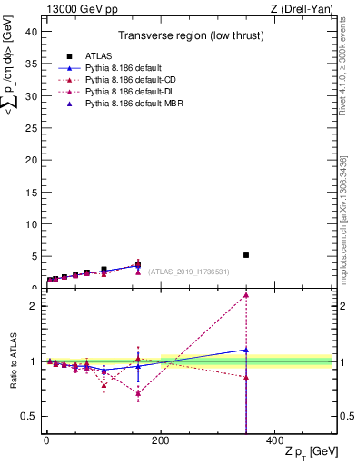 Plot of avgpt-vs-z.pt in 13000 GeV pp collisions
