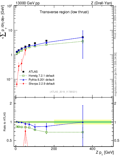 Plot of avgpt-vs-z.pt in 13000 GeV pp collisions