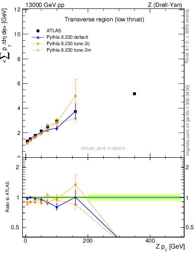 Plot of avgpt-vs-z.pt in 13000 GeV pp collisions