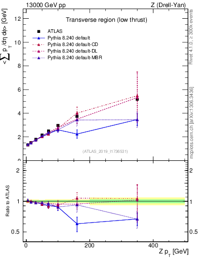 Plot of avgpt-vs-z.pt in 13000 GeV pp collisions