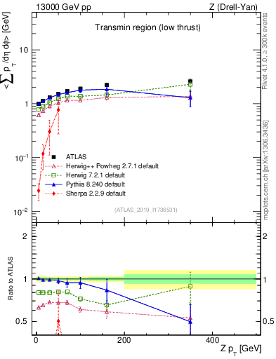 Plot of avgpt-vs-z.pt in 13000 GeV pp collisions