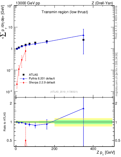 Plot of avgpt-vs-z.pt in 13000 GeV pp collisions