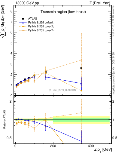 Plot of avgpt-vs-z.pt in 13000 GeV pp collisions