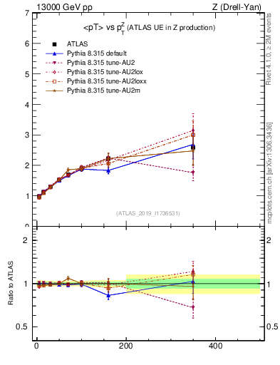 Plot of avgpt-vs-z.pt in 13000 GeV pp collisions