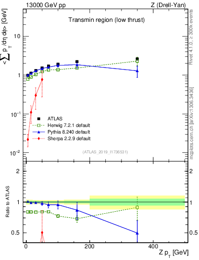 Plot of avgpt-vs-z.pt in 13000 GeV pp collisions