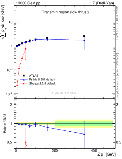 Plot of avgpt-vs-z.pt in 13000 GeV pp collisions