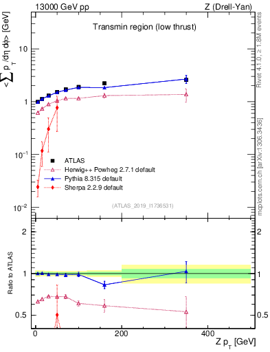 Plot of avgpt-vs-z.pt in 13000 GeV pp collisions