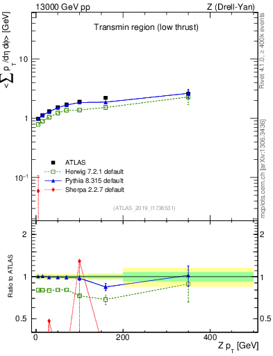 Plot of avgpt-vs-z.pt in 13000 GeV pp collisions