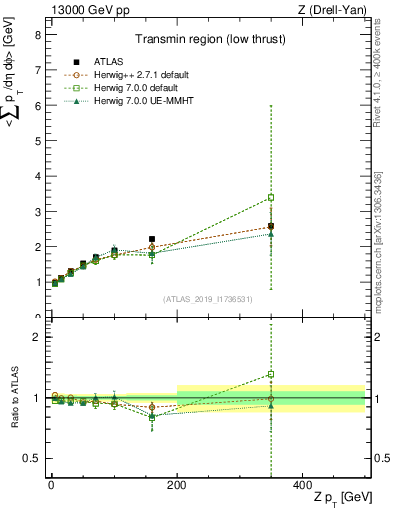 Plot of avgpt-vs-z.pt in 13000 GeV pp collisions
