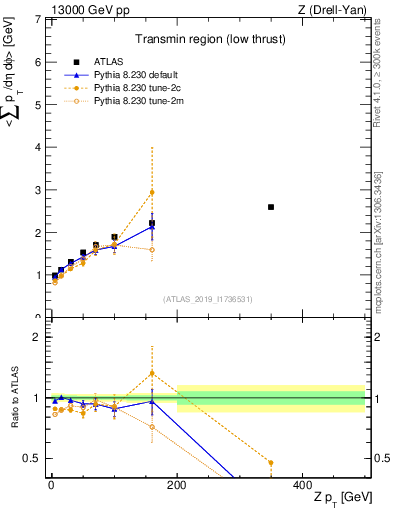 Plot of avgpt-vs-z.pt in 13000 GeV pp collisions