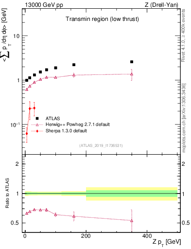 Plot of avgpt-vs-z.pt in 13000 GeV pp collisions