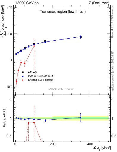 Plot of avgpt-vs-z.pt in 13000 GeV pp collisions