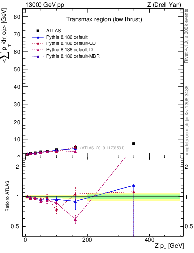Plot of avgpt-vs-z.pt in 13000 GeV pp collisions
