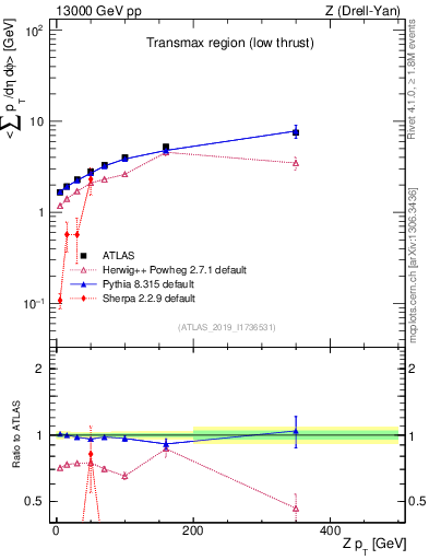Plot of avgpt-vs-z.pt in 13000 GeV pp collisions