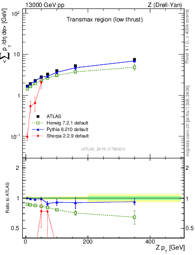 Plot of avgpt-vs-z.pt in 13000 GeV pp collisions