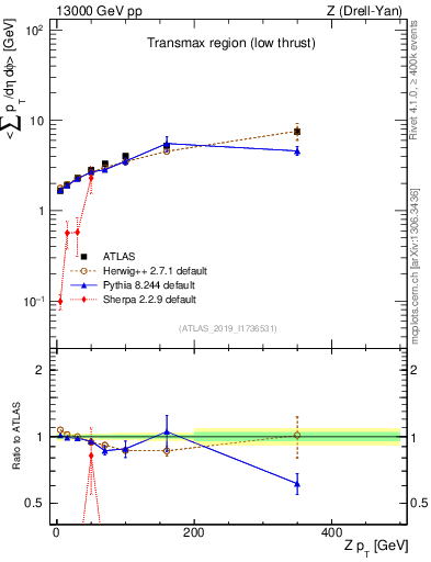 Plot of avgpt-vs-z.pt in 13000 GeV pp collisions