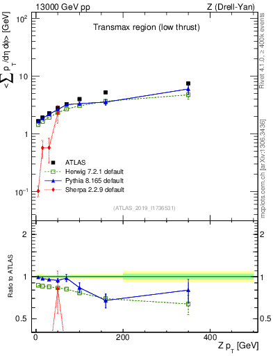 Plot of avgpt-vs-z.pt in 13000 GeV pp collisions