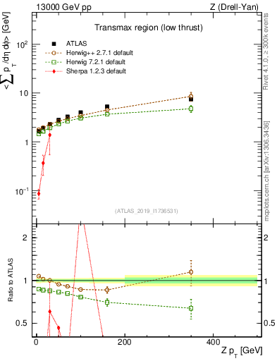 Plot of avgpt-vs-z.pt in 13000 GeV pp collisions