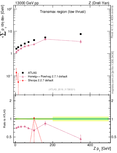 Plot of avgpt-vs-z.pt in 13000 GeV pp collisions