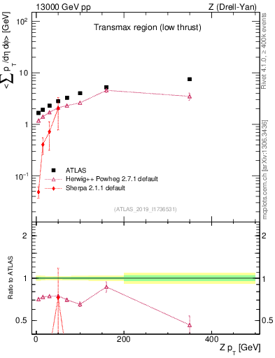 Plot of avgpt-vs-z.pt in 13000 GeV pp collisions