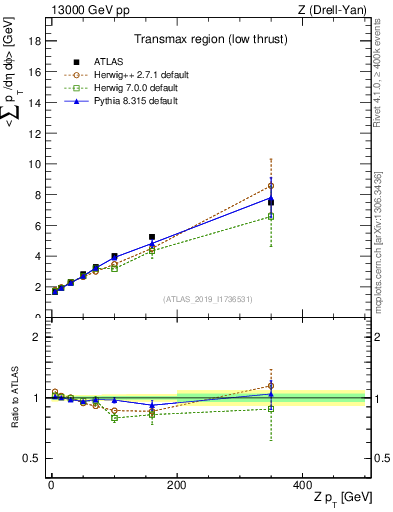 Plot of avgpt-vs-z.pt in 13000 GeV pp collisions