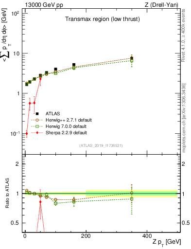 Plot of avgpt-vs-z.pt in 13000 GeV pp collisions