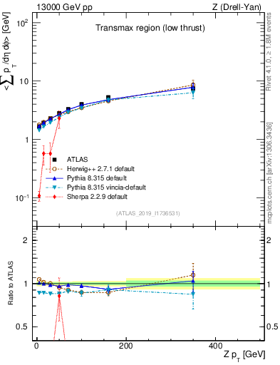 Plot of avgpt-vs-z.pt in 13000 GeV pp collisions