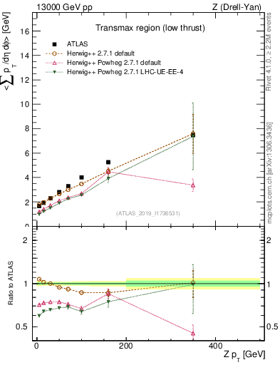 Plot of avgpt-vs-z.pt in 13000 GeV pp collisions